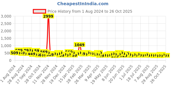 myntra.com Stylecast X Kotty V-Neck Pleated Sheath Dress stylecast x kotty Price History Graph from 1 Aug 2024 to 26 Oct 2025