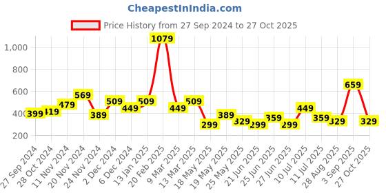 myntra.com Stylecast X Kotty V-Neck Short Sleeves A-Line Dress stylecast x kotty Price History Graph from 27 Sep 2024 to 27 Oct 2025