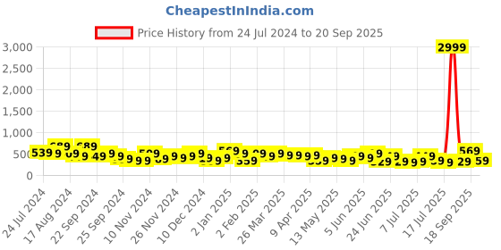 myntra.com Stylecast X Kotty V-Neck Short Sleeves Tie-Ups A-Line Dress stylecast x kotty Price History Graph from 24 Jul 2024 to 20 Sep 2025