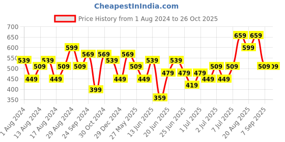 myntra.com Stylecast X Kotty V-Neck Straight Bodycon Dress stylecast x kotty Price History Graph from 1 Aug 2024 to 26 Oct 2025