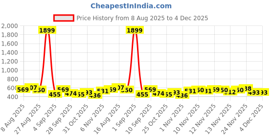 myntra.com Stylecast X Kotty Vertical Striped Spread Collar Cotton Relaxed Shirt stylecast x kotty Price History Graph from 8 Aug 2025 to 4 Dec 2025