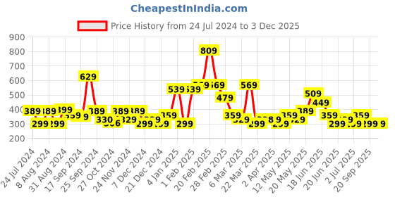 myntra.com Stylecast X Kotty Vertical Stripes Round Neck Sleeveless Fitted Crop Top stylecast x kotty Price History Graph from 24 Jul 2024 to 2 Dec 2025