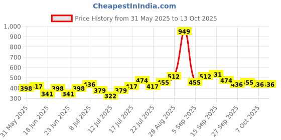 myntra.com Stylecast X Kotty Vertical Stripes Spread Collar Long Sleeves Casual Shirt stylecast x kotty Price History Graph from 31 May 2025 to 4 Oct 2025