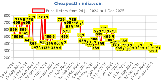 myntra.com Stylecast X Kotty White A-Line Mini Skirt stylecast x kotty Price History Graph from 24 Jul 2024 to 30 Nov 2025