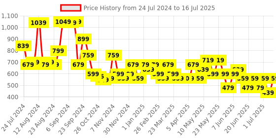 myntra.com Stylecast X Kotty White Abstract Printed Shoulder Straps Crop Top & Skirt stylecast x kotty Price History Graph from 24 Jul 2024 to 16 Jul 2025