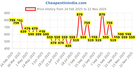 myntra.com Stylecast X Kotty White Self-Design Round Neck Sleeveless Top & Shorts stylecast x kotty Price History Graph from 24 Feb 2025 to 22 Nov 2025