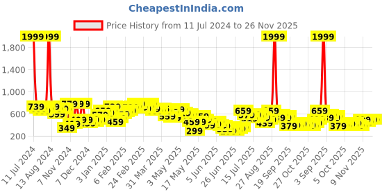 myntra.com Stylecast X Kotty White Wrap Mini Skirt stylecast x kotty Price History Graph from 11 Jul 2024 to 25 Nov 2025