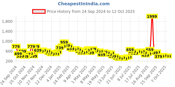 myntra.com Stylecast X Kotty White Wrap Mini Skirts stylecast x kotty Price History Graph from 24 Sep 2024 to 12 Oct 2025