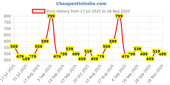 myntra.com Stylecast X Kotty Wmen Sleeveless A-Line Midi Dress stylecast x kotty Price History Graph from 17 Jul 2025 to 18 Nov 2025