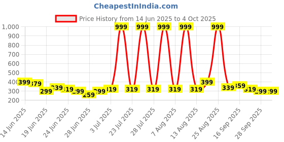 myntra.com Stylecast X Kotty Women Abstract Print A-Line Dress stylecast x kotty Price History Graph from 14 Jun 2025 to 4 Oct 2025