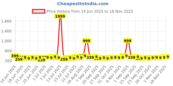 myntra.com Stylecast X Kotty Women Abstract Print Fit & Flare Above Knee Dress stylecast x kotty Price History Graph from 14 Jun 2025 to 18 Nov 2025