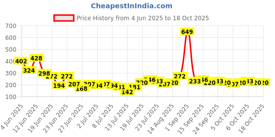 myntra.com Stylecast X Kotty Women Abstract Print Peplum Top stylecast x kotty Price History Graph from 4 Jun 2025 to 18 Oct 2025