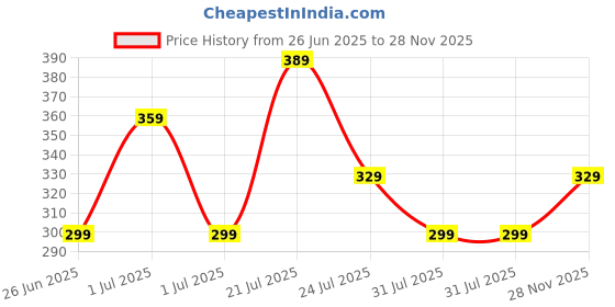 myntra.com Stylecast X Kotty Women Abstract Printed A-Line Dress stylecast x kotty Price History Graph from 26 Jun 2025 to 28 Nov 2025