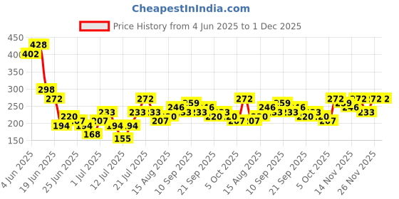 myntra.com Stylecast X Kotty Women Abstract Printed Cotton Blouson Crop Top stylecast x kotty Price History Graph from 4 Jun 2025 to 1 Dec 2025