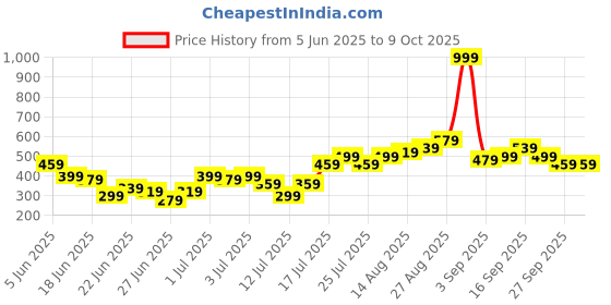 myntra.com Stylecast X Kotty Women Abstract Printed Fit & Flare Dress stylecast x kotty Price History Graph from 5 Jun 2025 to 4 Oct 2025