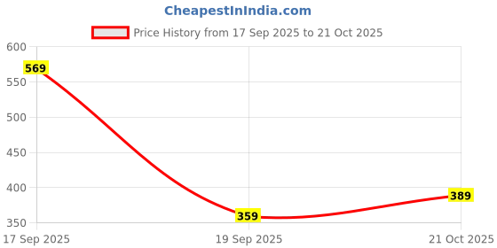 myntra.com Stylecast X Kotty Women Bodycon Dress stylecast x kotty Price History Graph from 17 Sep 2025 to 21 Oct 2025