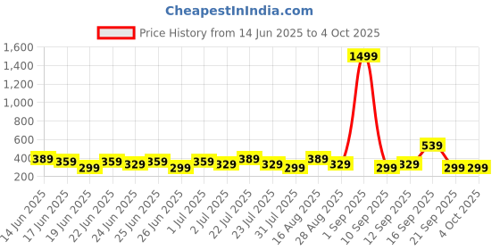 myntra.com Stylecast X Kotty Women Bodycon Mini Dress stylecast x kotty Price History Graph from 14 Jun 2025 to 4 Oct 2025