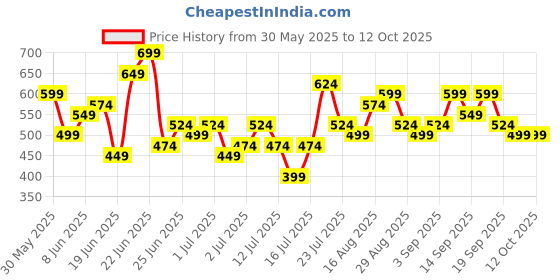 myntra.com Stylecast X Kotty Women Bootcut High-Rise Slash Knee Stretchable Jeans stylecast x kotty Price History Graph from 30 May 2025 to 11 Oct 2025