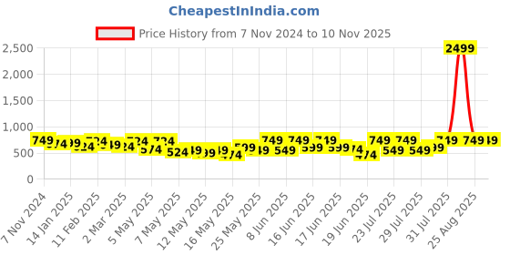 myntra.com Stylecast X Kotty Women Bootcut High-Rise Stretchable Jeans stylecast x kotty Price History Graph from 7 Nov 2024 to 9 Nov 2025