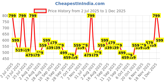 myntra.com Stylecast X Kotty Women Bootcut High-Rise Stretchable Jeans stylecast x kotty Price History Graph from 2 Jul 2025 to 1 Dec 2025