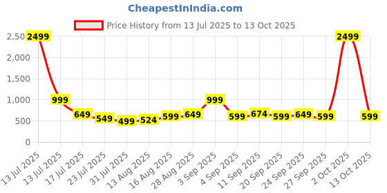 myntra.com Stylecast X Kotty Women Bootcut High-Rise Stretchable Jeans stylecast x kotty Price History Graph from 13 Jul 2025 to 13 Oct 2025