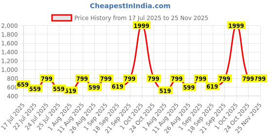 myntra.com Stylecast X Kotty Women Bootcut High-Rise Stretchable Jeans stylecast x kotty Price History Graph from 17 Jul 2025 to 24 Nov 2025