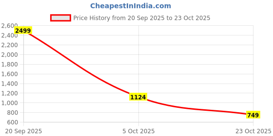 myntra.com Stylecast X Kotty Women Bootilicious Bootcut High-Rise Stretchable Cotton Jeans stylecast x kotty Price History Graph from 20 Sep 2025 to 23 Oct 2025