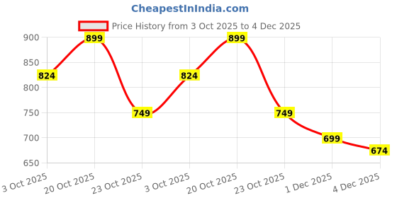 myntra.com Stylecast X Kotty Women Bootilicious Bootcut High-Rise Stretchable Jeans stylecast x kotty Price History Graph from 3 Oct 2025 to 4 Dec 2025