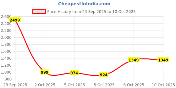 myntra.com Stylecast X Kotty Women Bootilicious High-Rise Stretchable Bootcut Jeans stylecast x kotty Price History Graph from 23 Sep 2025 to 10 Oct 2025