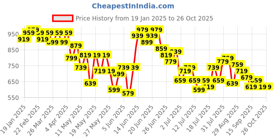 myntra.com Stylecast X Kotty Women Cable Knit Crop Pullover stylecast x kotty Price History Graph from 19 Jan 2025 to 26 Oct 2025