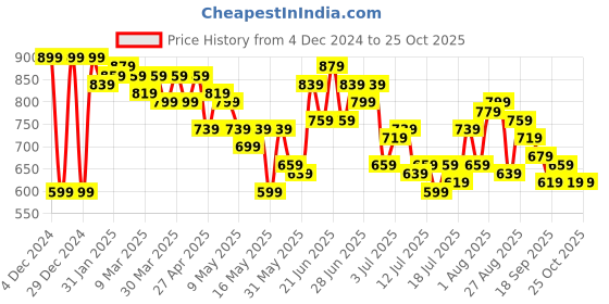 myntra.com Stylecast X Kotty Women Cable Knit Pullover Sweaters stylecast x kotty Price History Graph from 4 Dec 2024 to 25 Oct 2025