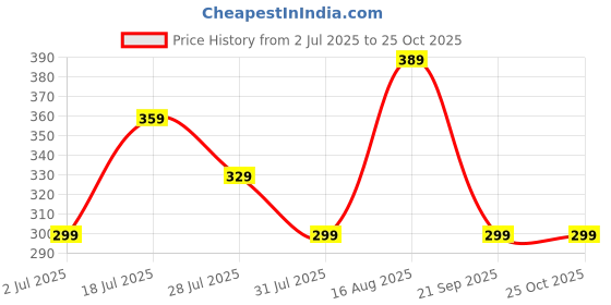 myntra.com Stylecast X Kotty Women Checked Fit & Flare Dress stylecast x kotty Price History Graph from 2 Jul 2025 to 24 Oct 2025