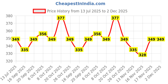 myntra.com Stylecast X Kotty Women Checked Printed Low-Rise Cotton Shorts stylecast x kotty Price History Graph from 13 Jul 2025 to 1 Dec 2025