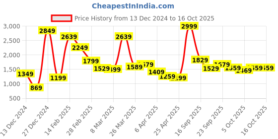 myntra.com Stylecast X Kotty Women Checked Single-Breasted Overcoat stylecast x kotty Price History Graph from 13 Dec 2024 to 15 Oct 2025