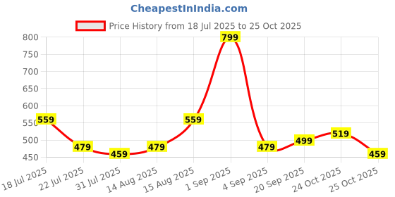 myntra.com Stylecast X Kotty Women Cherry Red Ruffled Bodycon Dress stylecast x kotty Price History Graph from 18 Jul 2025 to 25 Oct 2025