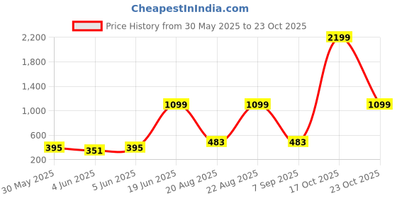 myntra.com Stylecast X Kotty Women Classic High-Rise Pleated Trousers stylecast x kotty Price History Graph from 30 May 2025 to 23 Oct 2025