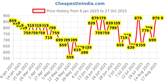 myntra.com Stylecast X Kotty Women Collar Neck Pullover Sweater stylecast x kotty Price History Graph from 6 Jan 2025 to 26 Oct 2025