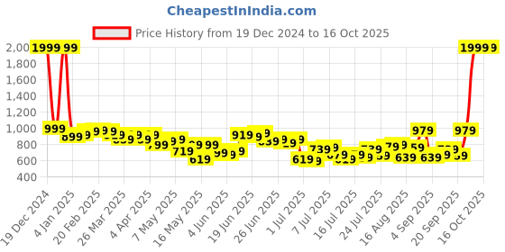 myntra.com Stylecast X Kotty Women Colourblocked Pullover stylecast x kotty Price History Graph from 19 Dec 2024 to 16 Oct 2025