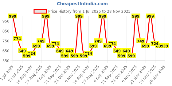 myntra.com Stylecast X Kotty Women Comfort Regular Fit High-Rise Mildly Distressed Stretchable Jeans stylecast x kotty Price History Graph from 1 Jul 2025 to 28 Nov 2025