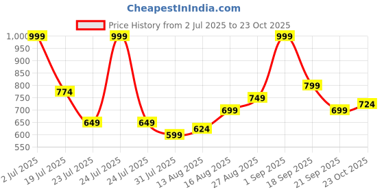 myntra.com Stylecast X Kotty Women Comfort Regular Fit High-Rise Stretchable Jeans stylecast x kotty Price History Graph from 2 Jul 2025 to 23 Oct 2025