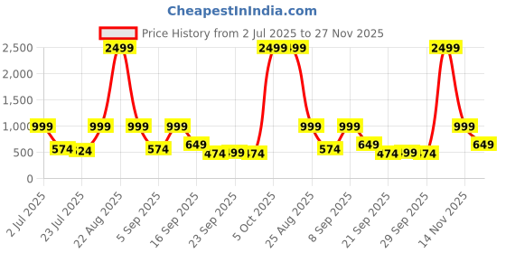 myntra.com Stylecast X Kotty Women Comfort Regular Fit High-Rise Stretchable Jeans stylecast x kotty Price History Graph from 2 Jul 2025 to 27 Nov 2025