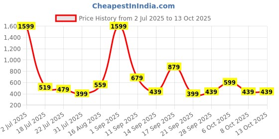 myntra.com Stylecast X Kotty Women Comfort Regular Fit Light Fade High-Rise Stretchable Jeans stylecast x kotty Price History Graph from 2 Jul 2025 to 4 Oct 2025