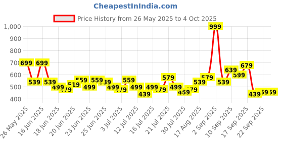 myntra.com Stylecast X Kotty Women Comfort Regular Fit Mid-Rise Clean Look No Fade Stretchable Jeans stylecast x kotty Price History Graph from 26 May 2025 to 4 Oct 2025