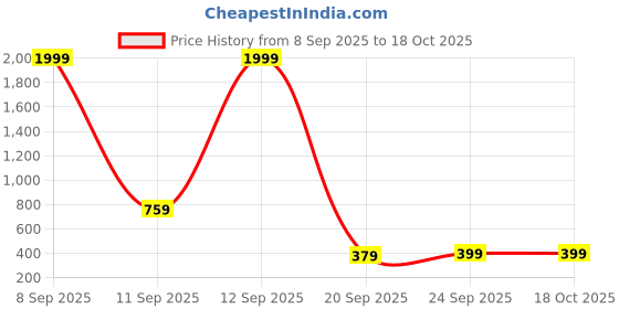 myntra.com Stylecast X Kotty Women Conversational Printed Long Sleeves Sweatshirt stylecast x kotty Price History Graph from 8 Sep 2025 to 18 Oct 2025