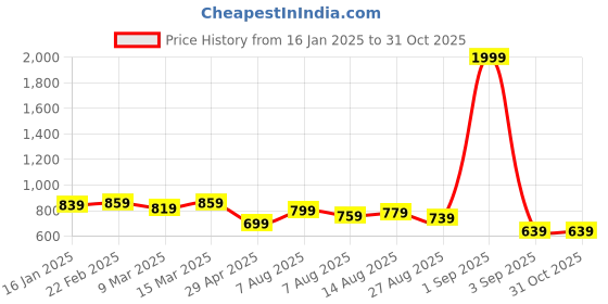 myntra.com Stylecast X Kotty Women Cotton Crop Pullover stylecast x kotty Price History Graph from 16 Jan 2025 to 31 Oct 2025