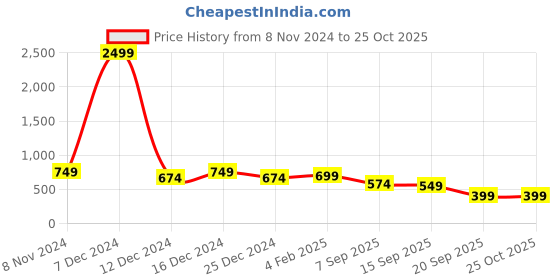 myntra.com Stylecast X Kotty Women Cotton High-Rise Stretchable Jeans stylecast x kotty Price History Graph from 8 Nov 2024 to 24 Oct 2025