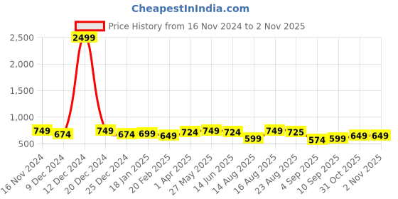 myntra.com Stylecast X Kotty Women Cotton Jeans Straight Fit High-Rise Stretchable Jeans stylecast x kotty Price History Graph from 16 Nov 2024 to 1 Nov 2025
