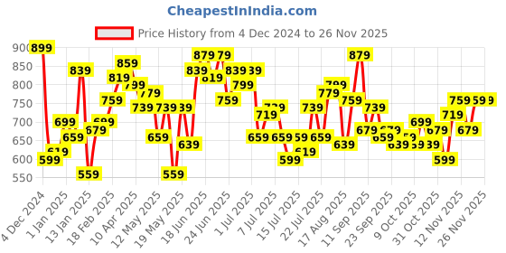 myntra.com Stylecast X Kotty Women Cotton Typography Printed Pullover stylecast x kotty Price History Graph from 4 Dec 2024 to 25 Nov 2025