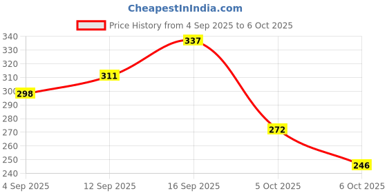 myntra.com Stylecast X Kotty Women Cut-Out Regular Top stylecast x kotty Price History Graph from 4 Sep 2025 to 6 Oct 2025