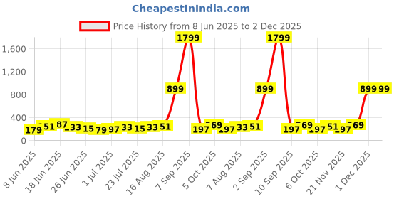 myntra.com Stylecast X Kotty Women Drop Shoulder Sleeves Cotton Crop T-shirt stylecast x kotty Price History Graph from 8 Jun 2025 to 2 Dec 2025